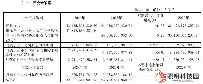 江淮汽車(chē)2024年財(cái)報(bào)揭曉：營(yíng)收下滑近6.3%，凈虧損高達(dá)17.84億