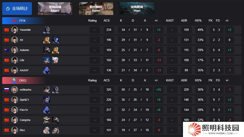 【VCT CN 第一賽段】FPX 0-2 DRG，小組賽Alpha
