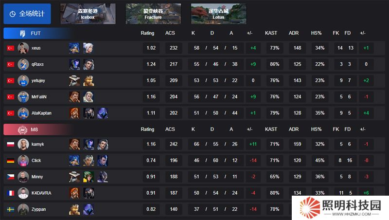 【VCT EMEA 第一賽段】FUT 2-1 M8，小組賽Omega