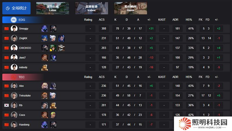 【VCT CN 第一賽段】EDG 2-1 TEC，小組賽Alpha