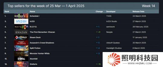 Steam最新一周銷量榜 新作《inZOI》上榜