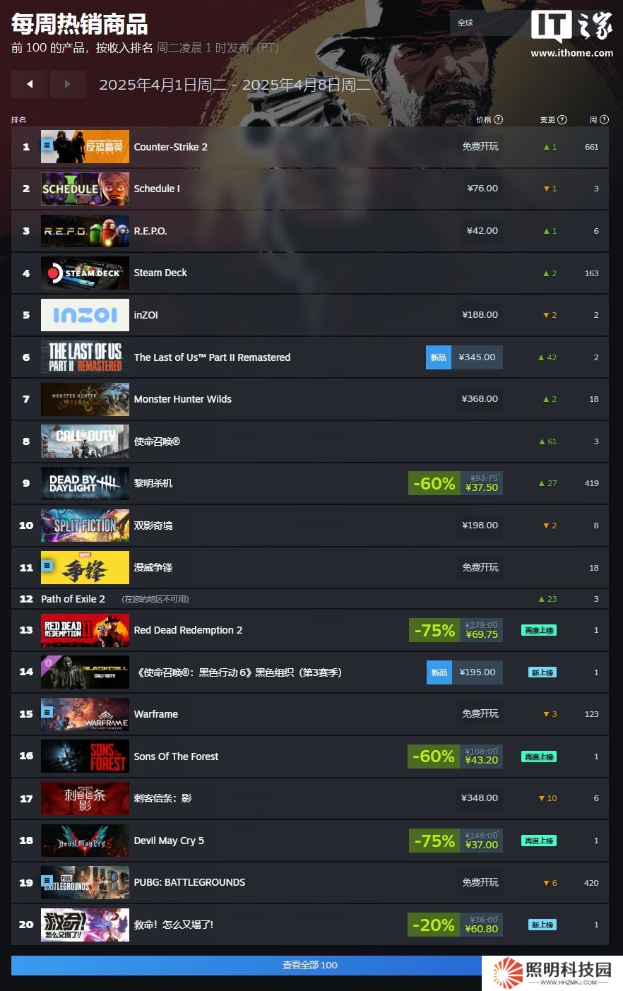 Steam 一周游戲銷量榜：《Schedule I》二連冠，《雙影奇境》登頂國(guó)區(qū)