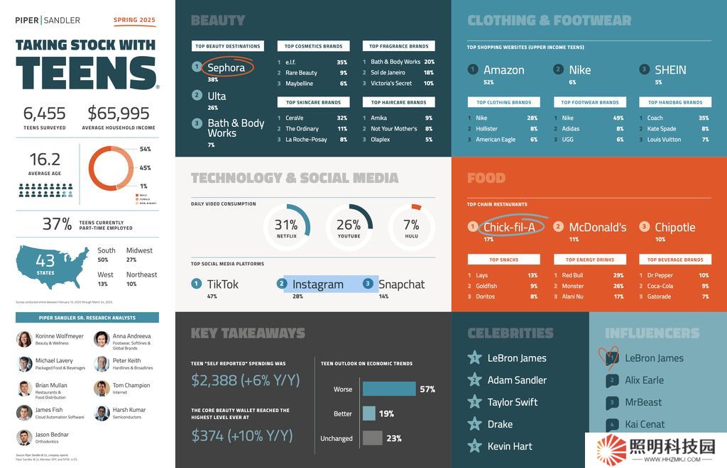 從 66% 到 88%，蘋果 iPhone 十年征服美國(guó)青少年