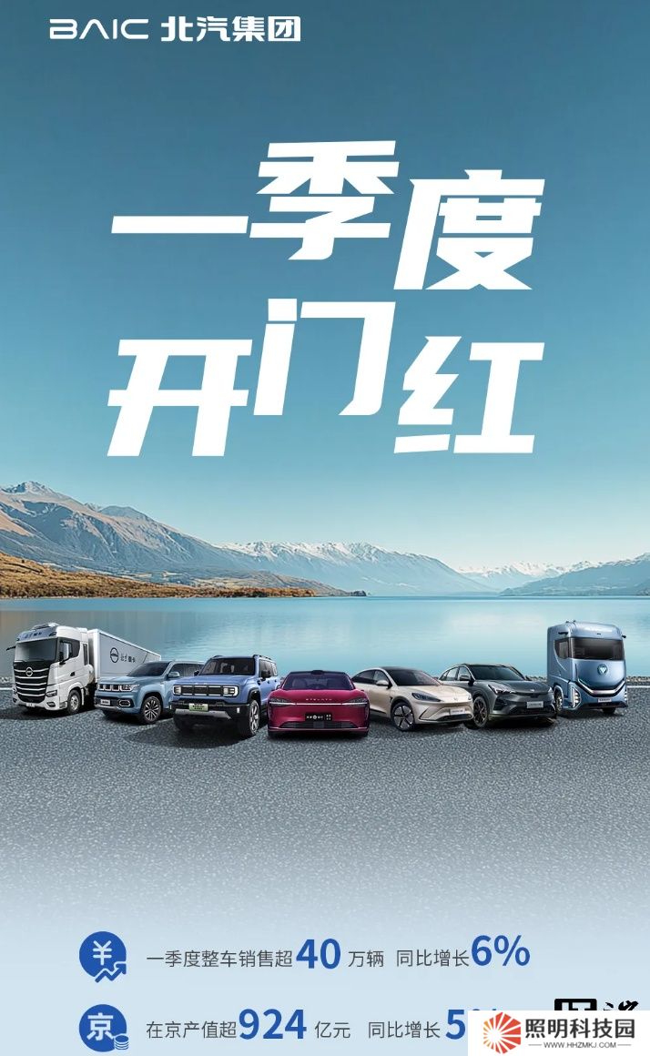 北汽集團(tuán)一季度整車(chē)銷(xiāo)售超 40 萬(wàn)輛，同比增長(zhǎng) 6%