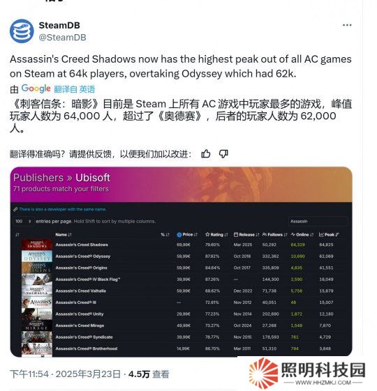《刺客信條：影》Steam在線峰值超6.4萬 成該系列在Steam平臺最高一作