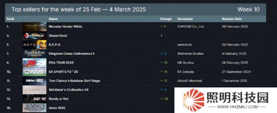 今日游報：Steam周銷榜更新 《街霸6》官方世界大賽開幕