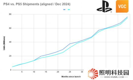 研究發(fā)現(xiàn)：PS5 Pro在美國(guó)的銷(xiāo)量已落后于PS4 Pro