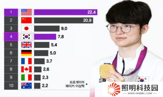 韓國游戲產(chǎn)業(yè)2023年達(dá)到22兆韓元 位居世界第四位